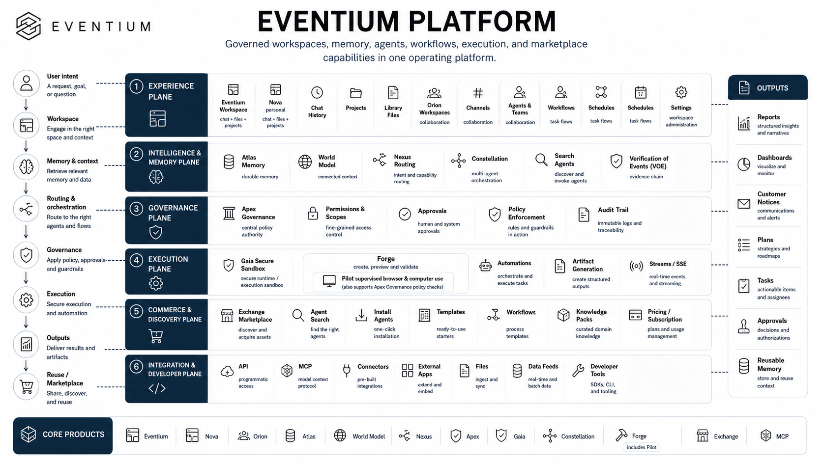 Complete Eventium architecture poster with six platform planes and outputs